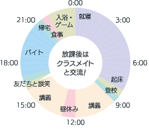作業療法学専攻3年 福岡翔太さん 平日のスケジュール