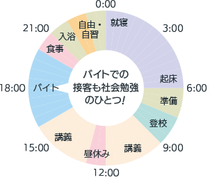 在学生の一日 北海道千歳リハビリテーション大学